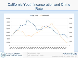 California Youth Incarceration and Crime
                      Rate
                     Part I Crime   DJF Population


160,000                                                                            12,000

140,000
                                                                                   10,000
120,000
                                                                                   8,000
100,000

 80,000                                                                            6,000

 60,000
                                                                                   4,000
 40,000
                                                                                   2,000
 20,000

     0                                                                             0




               40 Boardman Place                                         www.cjcj.org
               San Francisco, CA 94103
                                                     © Center on Juvenile and Criminal Justice 2013
 