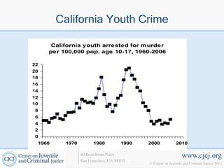 California Youth Crime

      California youth arrested for murder
     per 100,000 pop. age 10-17, 1960-2006

22
20
18
16
14
12
10
8
6
4
2
0
 1960     1970         1980          1990   2000            2010

                 40 Boardman Place                              www.cjcj.org
                 San Francisco, CA 94103
                                            © Center on Juvenile and Criminal Justice 2013
 