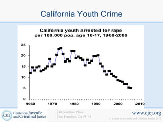 California Youth Crime
       California youth arrested for rape
     per 100,000 pop. age 10-17, 1960-2006

25


20


15


10


5


0
 1960     1970          1980               1990      2000                2010

                 40 Boardman Place                                    www.cjcj.org
                 San Francisco, CA 94103
                                                  © Center on Juvenile and Criminal Justice 2013
 