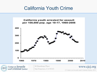 California Youth Crime

       California youth arrested for assault
      per 100,000 pop. age 10-17, 1960-2006

400



300



200



100



 0
  1960      1970        1980            1990       2000              2010


              40 Boardman Place                                    www.cjcj.org
              San Francisco, CA 94103
                                               © Center on Juvenile and Criminal Justice 2013
 