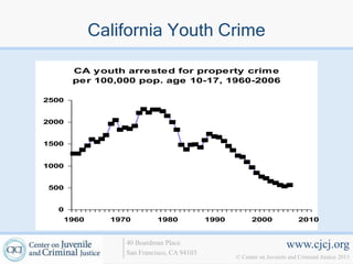 California Youth Crime

       CA youth arrested for property crime
       per 100,000 pop. age 10-17, 1960-2006

2500


2000


1500


1000


500


  0
   1960      1970         1980            1990         2000               2010


                40 Boardman Place                                    www.cjcj.org
                San Francisco, CA 94103
                                                 © Center on Juvenile and Criminal Justice 2013
 