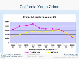 California Youth Crime

                        Crime, CA youth vs. rest of US

5,000


4,000


3,000


2,000


1,000


   0
        1960-   1965-   1970-     1975-    1980-   1985-    1990-      1995-      2000-       2005-
         64      69      74        79       84      89       94         99         04          06
                                Part I arrests per 100,000 age 10-17

                                 California                  US-CA
                            40 Boardman Place                                      www.cjcj.org
                            San Francisco, CA 94103
                                                               © Center on Juvenile and Criminal Justice 2013
 