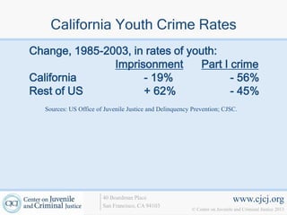 California Youth Crime Rates
Change, 1985-2003, in rates of youth:
               Imprisonment      Part I crime
California           - 19%              - 56%
Rest of US           + 62%              - 45%
   Sources: US Office of Juvenile Justice and Delinquency Prevention; CJSC.




                        40 Boardman Place                                     www.cjcj.org
                        San Francisco, CA 94103
                                                          © Center on Juvenile and Criminal Justice 2013
 