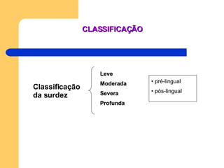CLASSIFICAÇÃO Leve Moderada Severa Profunda pré-lingual pós-lingual Classificação da surdez 