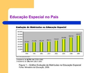 Educação Especial no País Figura 1 – Gráfico Evolução de Matrículas na Educação Especial  Fonte: Ministério da Educação, 2006. 