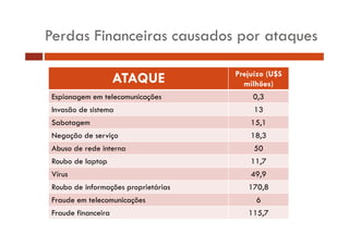 Perdas Financeiras causados por ataques
ATAQUE

Prejuízo (U$S
milhões)

Espionagem em t l
E i
telecomunicações
i õ

0,3
03

Invasão de sistema

13

Sabotagem

15,1
15 1

Negação de serviço

18,3

buso
ede e a
Abuso de rede interna

50

Roubo de laptop

11,7

Vírus

49,9

Roubo de informações proprietárias

170,8

Fraude em telecomunicações
Fraude financeira

6
115,7

 
