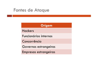 Fontes de Ataque 
Origem 
Hackers 
Funcionários internos 
Concorrência 
Governos estrangeiros 
Empresas estrangeiras 
 