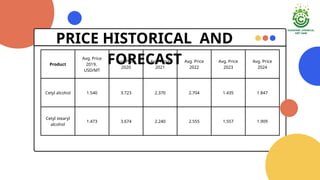 PRICE HISTORICAL AND
FORECAST
Product
Avg. Price
2019,
USD/MT
Avg. Price
2020
Avg. Price
2021
Avg. Price
2022
Avg. Price
2023
Avg. Price
2024
Cetyl alcohol 1.540 3.723 2.370 2.704 1.435 1.847
Cetyl stearyl
alcohol
1.473 3.674 2.240 2.555 1.557 1.909
 