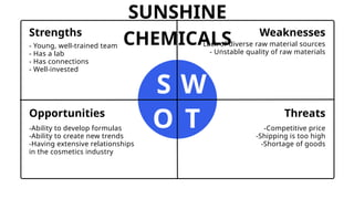 S W
T
O
Strengths Weaknesses
Opportunities Threats
- Young, well-trained team
- Has a lab
- Has connections
- Well-invested
-Ability to develop formulas
-Ability to create new trends
-Having extensive relationships
in the cosmetics industry
- Lack of diverse raw material sources
- Unstable quality of raw materials
-Competitive price
-Shipping is too high
-Shortage of goods
SUNSHINE
CHEMICALS
 