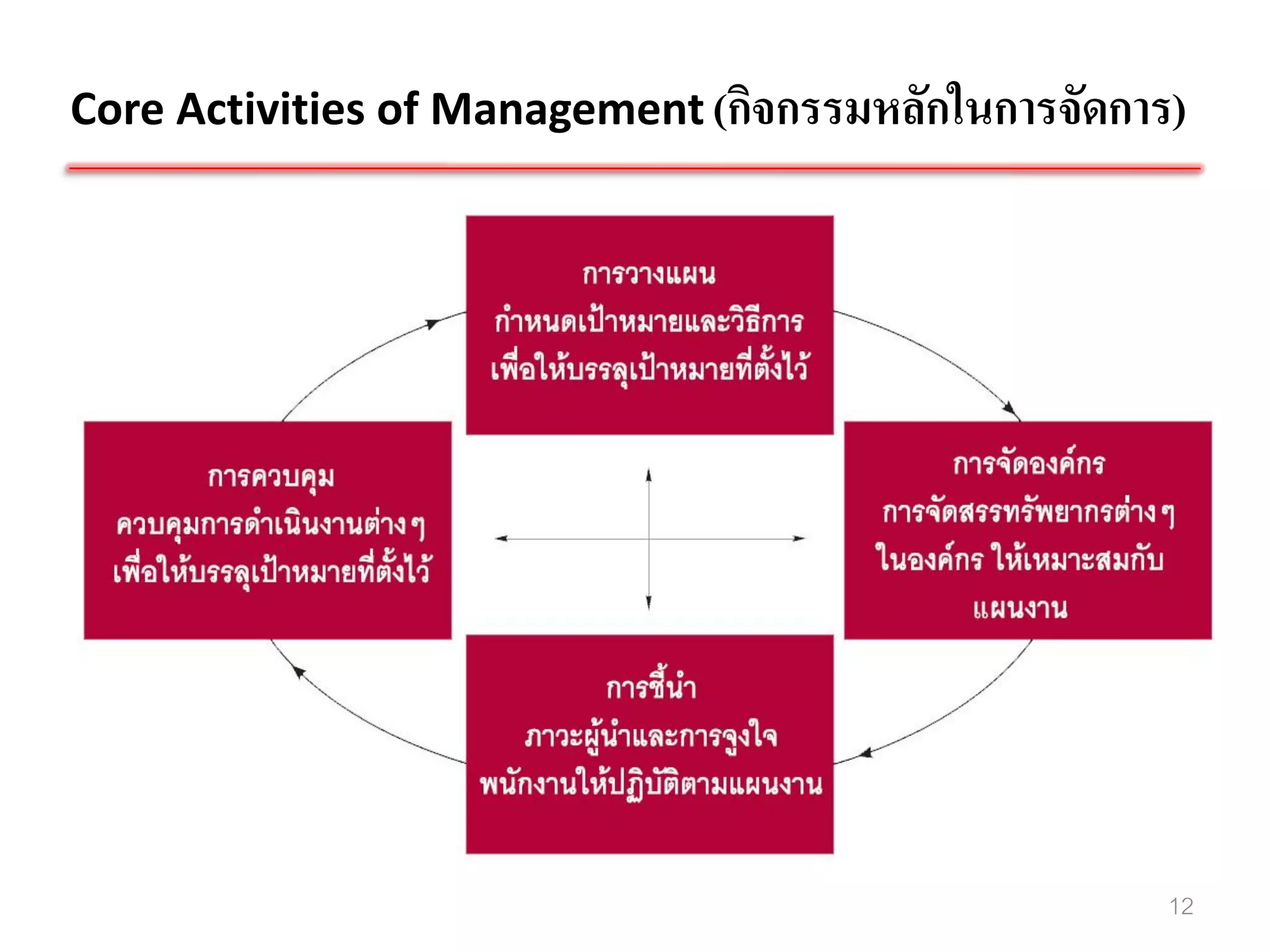 Core Activities of Management (กิจกรรมหลักในการจัดการ)




                                                     12
 