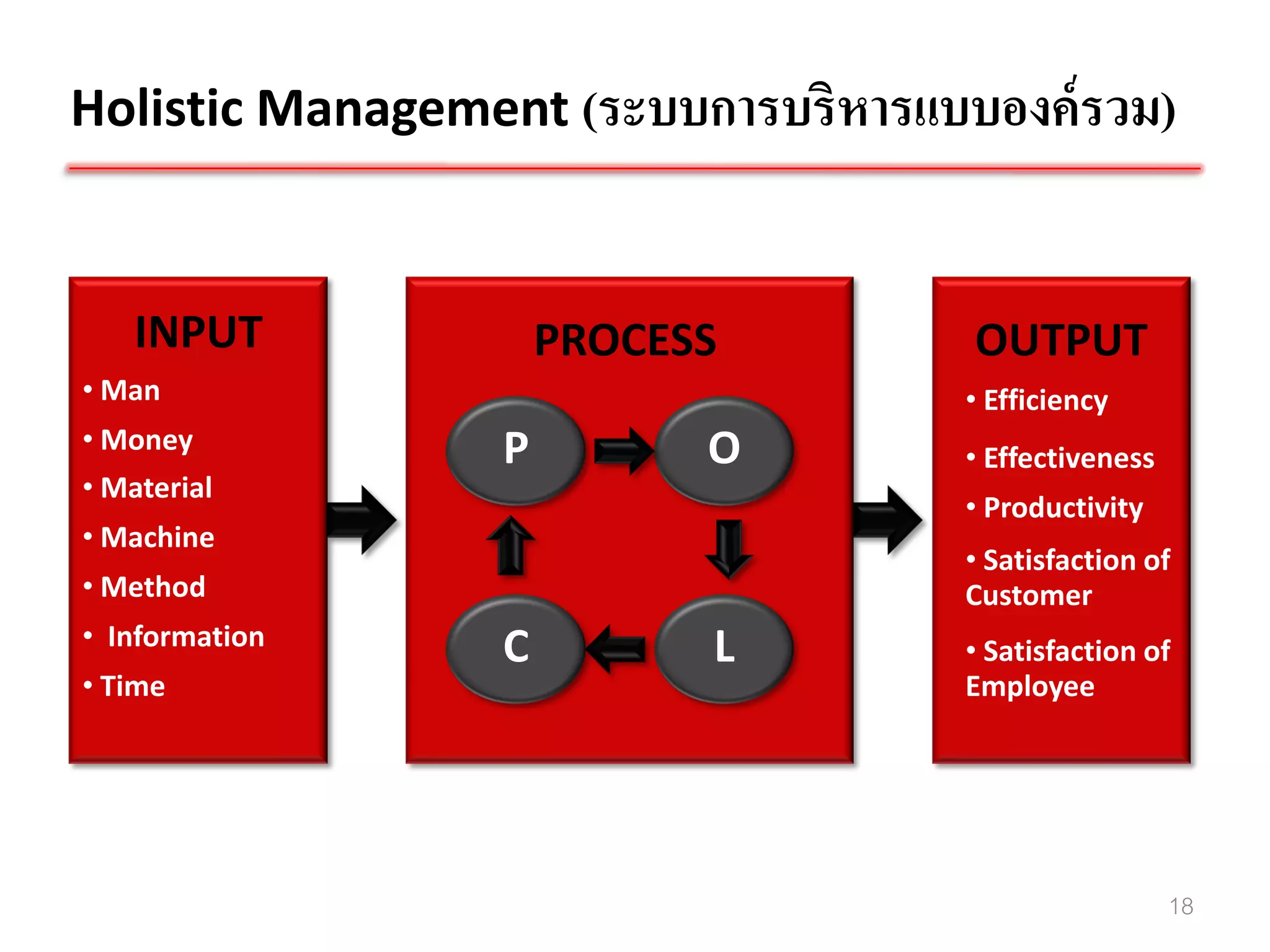 Holistic Management (ระบบการบริหารแบบองค์ รวม)


   INPUT             PROCESS         OUTPUT
• Man                                • Efficiency
• Money          P         O         • Effectiveness
• Material
                                     • Productivity
• Machine
                                     • Satisfaction of
• Method                             Customer
• Information    C         L         • Satisfaction of
• Time                               Employee




                                                       18
 