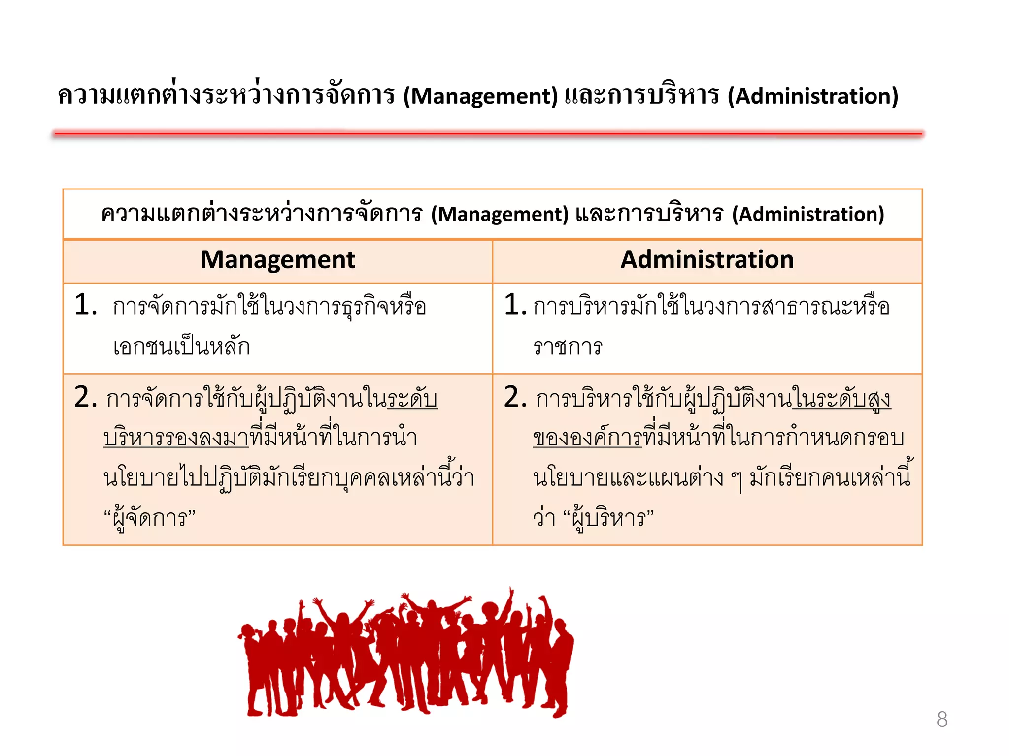 ความแตกต่ างระหว่ างการจัดการ (Management) และการบริหาร (Administration)

   ความแตกต่ างระหว่ างการจัดการ (Management) และการบริหาร (Administration)
              Management                                Administration
 1. การจัดการมักใช้ ในวงการธุรกิจหรื อ      1. การบริ หารมักใช้ ในวงการสาธารณะหรื อ
    เอกชนเป็ นหลัก                             ราชการ
 2. การจัดการใช้ กบผู้ปฏิบติงานในระดับ
                  ั         ั               2. การบริ หารใช้ กบผู้ปฏิบติงานในระดับสูง
                                                                ั      ั
    บริ หารรองลงมาที่มีหน้ าที่ในการนา         ขององค์การที่มีหน้ าที่ในการกาหนดกรอบ
    นโยบายไปปฏิบติมกเรี ยกบุคคลเหล่านี ้ว่า
                    ั ั                        นโยบายและแผนต่าง ๆ มักเรี ยกคนเหล่านี ้
    “ผู้จดการ”
         ั                                     ว่า “ผู้บริ หาร”




                                                                                         8
 