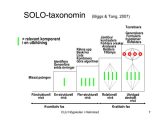 SOLO-taxonomin                                   (Biggs & Tang, 2007)

                                                                           Teoretisera
                                                                          Generalisera
                                                         Jämföra/         Formulera
= relevant komponent                                     kontrastera      hypoterser
i en utbildning                                          Förklara orsaker Reflektera
                                                          Analysera
                                      Räkna upp           Relatera
                                      Beskriva             Tillämpa
                                      Lista
                                      Kombinera
                     Identifiera      Göra algoritmer
                     Genomföra
                     enkla övningar

   Missat poängen



    Förstrukturell   En-strukturell   Fler-strukturell    Relationell       Utvidgad
        nivå             nivå               nivå             nivå          abstrakt
                                                                              nivå
             Kvantitativ fas                                     Kvalitativ fas
                          CLU Högskolan i Halmstad                                       7
 