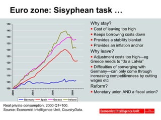 Euro zone: Sisyphean task … Why stay? Cost of leaving too high Keeps borrowing costs down Provides a stability blanket Provides an inflation anchor Why leave? Adjustment costs too high—eg Greece needs to “do a Latvia” Difficulties of converging with Germany—can only come through increasing competitiveness by cutting wages etc Reform? Monetary union AND a fiscal union? Real private consumption, 2000 Q1=100.  Source: Economist Intelligence Unit,  CountryData . 