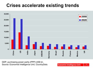 Crises accelerate existing trends GDP, purchasing power parity (PPP) US$ bn.  Source: Economist Intelligence Unit,  CountryData . 