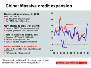 China: Massive credit expansion Bank credit rose sharply in 2009 By 33% of GDP By 31% from previous year By RMB9.6trn (US$1.4trn) Govt started to slow loan growth Target is RMB7.5trn increase in 2011 Implies growth of 19%; 18% of GDP There is a housing bubble, but: Average LTV is 46% (08/2009) 24% of buyers pay all cash 23% of houses bought by investors What’s the risk of a credit bust? CCP is the world’s most liquid financial institution NPLs can be “disappeared” Chinese bank credit growth. % change, year on year. Sources: PBC; NBS; Haver Analytics; EIU. 
