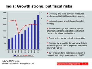 India: Growth strong, but fiscal risks Monetary and fiscal stimulus measures implemented in 2009 have driven recovery Industrial output growth has rebounded strongly Service sector growth remains rapid—pharma/healthcare and retail see highest demand for labour in short term Construction sector outlook is improving Assisted by favorable demography, India’s economic growth rate is expected to exceed China’s by 2018 BUT medium-term fiscal consolidation is needed, including implementation of GST India’s GDP trends. Source: Economist Intelligence Unit. 