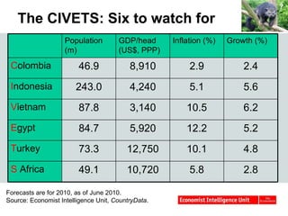 The CIVETS: Six to watch for Forecasts are for 2010, as of June 2010. Source: Economist Intelligence Unit,  CountryData . Population (m) GDP/head (US$, PPP) Inflation (%) Growth (%) C olombia 46.9 8,910 2.9 2.4 I ndonesia 243.0 4,240 5.1 5.6 V ietnam 87.8 3,140 10.5 6.2 E gypt 84.7 5,920 12.2 5.2 T urkey 73.3 12,750 10.1 4.8 S  Africa 49.1 10,720 5.8 2.8 