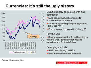 Currencies: It’s still the ugly sisters US$/€ strongly correlated with risk perception Euro zone structural concerns to dominate over short term US fiscal tightening will give support to US$ in 2H 2011 Euro zone can’t cope with a strong €? Pity the yen Racing up against the € and keeping up with the US$. Bad news for Japan’s exporters and for its deflation Emerging markets  RMB “wobbly peg” to US$ EMs to depend on risk tolerance Source: Haver Analytics. Average 