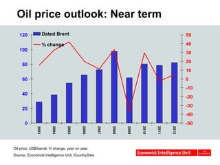 Oil price outlook: Near term Oil price: US$/barrel; % change, year on year. Source: Economist Intelligence Unit,  CountryData 
