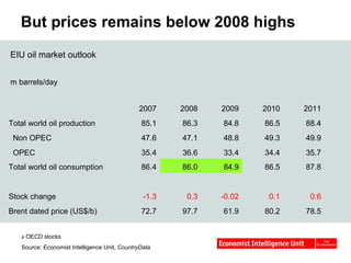 But prices remains below 2008 highs a  OECD stocks Source: Economist Intelligence Unit,  CountryData EIU oil market outlook m barrels/day 2007 2008 2009 2010 2011 Total world oil production 85.1 86.3 84.8 86.5 88.4 Non OPEC 47.6 47.1 48.8 49.3 49.9 OPEC 35.4 36.6 33.4 34.4 35.7 Total world oil consumption 86.4 86.0 84.9 86.5 87.8 Stock change -1.3 0.3 -0.02 0.1 0.6 Brent dated price (US$/b) 72.7 97.7 61.9 80.2 78.5 