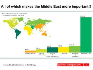 All of which makes the Middle East more important!! Source: BP,  Statistical Review of World Energy 