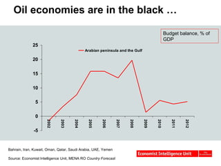 Oil economies are in the black … Budget balance, % of GDP Bahrain, Iran, Kuwait, Oman, Qatar, Saudi Arabia, UAE, Yemen Source: Economist Intelligence Unit, MENA RO  Country Forecast 