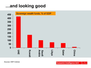 … and looking good Sovereign wealth funds, % of GDP Sources: SWF Institute 