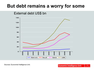 But debt remains a worry for some External debt US$ bn Sources: Economist Intelligence Unit. 