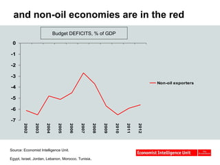 and non-oil economies are in the red Budget DEFICITS, % of GDP Source: Economist Intelligence Unit. Egypt, Israel, Jordan, Lebanon, Morocco, Tunisia .  