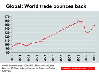 Global: World trade bounces back World trade volumes. 2000=100. Seasonally adjusted. Source: CPB Netherlands Bureau for Economic Policy  Analysis. 