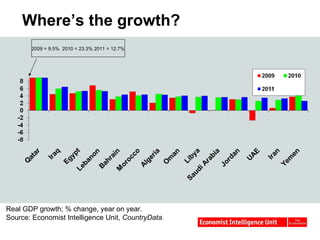 Where’s the growth? Real GDP growth; % change, year on year.  Source: Economist Intelligence Unit,  CountryData . 2009 = 9.5%  2010 = 23.3% 2011 = 12.7%   