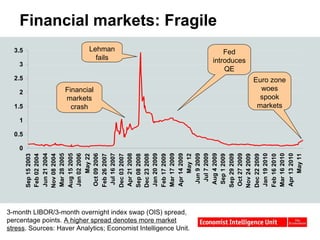 Financial markets: Fragile 3-month LIBOR/3-month overnight index swap (OIS) spread,  percentage points.  A higher spread denotes more market stress . Sources: Haver Analytics; Economist Intelligence Unit.  Lehman fails Financial markets crash Fed introduces QE Euro zone woes spook markets 