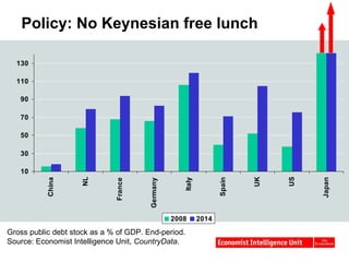 Policy: No Keynesian free lunch Gross public debt stock as a % of GDP. End-period. Source: Economist Intelligence Unit,  CountryData .  