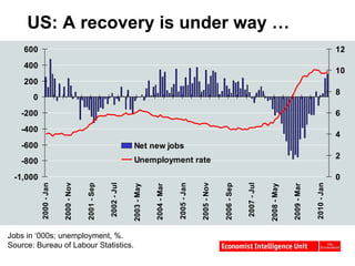 US: A recovery is under way … Jobs in ‘000s; unemployment, %.  Source: Bureau of Labour Statistics. 
