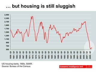 …  but housing is still sluggish US housing starts, ‘000s, SAAR. Source: Bureau of the Census. 