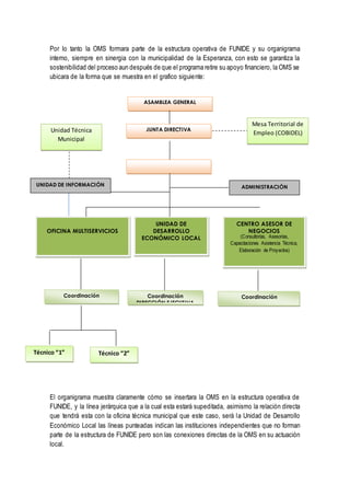 Por lo tanto la OMS formara parte de la estructura operativa de FUNIDE y su organigrama
interno, siempre en sinergia con la municipalidad de la Esperanza, con esto se garantiza la
sostenibilidad del proceso aun después de que el programa retire su apoyo financiero, la OMS se
ubicara de la forma que se muestra en el grafico siguiente:
El organigrama muestra claramente cómo se insertara la OMS en la estructura operativa de
FUNIDE, y la línea jerárquica que a la cual esta estará supeditada, asimismo la relación directa
que tendrá esta con la oficina técnica municipal que este caso, será la Unidad de Desarrollo
Económico Local las líneas punteadas indican las instituciones independientes que no forman
parte de la estructura de FUNIDE pero son las conexiones directas de la OMS en su actuación
local.
Mesa Territorial de
Empleo (COBIDEL)Unidad Técnica
Municipal
ADMINISTRACIÓN
CENTRO ASESOR DE
NEGOCIOS
(Consultorías, Asesorías,
Capacitaciones Asistencia Técnica,
Elaboración de Proyectos)
OFICINA MULTISERVICIOS
UNIDAD DE
DESARROLLO
ECONÓMICO LOCAL
UNIDAD DE INFORMACIÓN
ASAMBLEA GENERAL
JUNTA DIRECTIVA
Técnico “2”Técnico “1”
Coordinación
DIRECCIÓN EJECUTIVA
Coordinación Coordinación
 