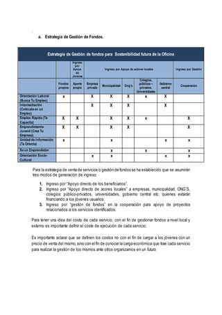 .
a. Estrategia de Gestión de Fondos.
Estrategia de Gestión de fondos para Sostenibilidad futura de la Oficina
Ingreso
por
Apoyo
de
Jóvenes
Ingreso por Apoyo de actores locales Ingreso por Gestión
Fondos
propios
Aporte
propio
Empresa
privada
Municipalidad Ong`s
Colegios,
públicos –
privados.
Universidades
Gobierno
central
Cooperación
Orientación Laboral
(Busca Tu Empleo)
x X X X x X
Intermediación
(Colócate en un
Empleo)
X X X X
Empleo Rápido (Te
Capacita)
X X X X x X
Emprendimiento
Juvenil (Crea Tu
Empresa)
X X X X X
Unidad de Información
(Te Orienta)
x x x x
Se un Emprendedor x x x
Orientación Socio-
Cultural
x x x x
Para la estrategia de venta de servicios o gestión de fondos se ha establecido que se asumirán
tres modos de generación de ingreso
1. Ingreso por “Apoyo directo de los beneficiarios”.
2. Ingreso por “Apoyo directo de acores locales” a empresas, municipalidad, ONG´S,
colegios público-privados, universidades, gobierno central etc. quienes estarán
financiando a los jóvenes usuarios.
3. Ingreso por “gestión de fondos” en la cooperación para apoyo de proyectos
relacionados a los servicios identificados.
Para tener una idea del costo de cada servicio, con el fin de gestionar fondos a nivel local y
externo es importante definir el coste de ejecución de cada servicio.
Es importante aclarar que se definen los costos no con el fin de cargar a los jóvenes con un
precio de venta del mismo, sino con el fin de conocer la carga económica que trae cada servicio
para realizar la gestión de los mismos ante otros organizamos en un futuro
 