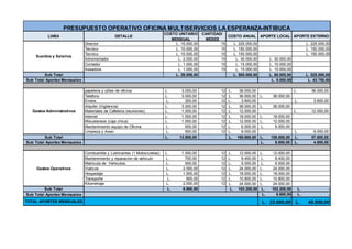LINEA DETALLE
COSTO UNITARIO
MENSUAL
CANTIDAD/
MESES
COSTO ANUAL APORTE LOCAL APORTE EXTERNO
Director L. 15.000,00 15 L. 225.000,00 L. 225.000,00
Tecnico L. 10.000,00 15 L. 150.000,00 L. 150.000,00
Tecnico L. 10.000,00 15 L. 150.000,00 L. 150.000,00
Administrador L. 2.000,00 15 L. 30.000,00 L. 30.000,00
Contador L. 1.000,00 15 L. 15.000,00 L. 15.000,00
Aseadora L. 1.000,00 15 L. 15.000,00 L. 15.000,00
Sub Total L. 39.000,00 L. 585.000,00 L. 60.000,00 L. 525.000,00
Sub Total Aportes Mensuales L. 5.000,00 L. 43.750,00
papeleria y utiles de oficina 3.000,00L. 12 36.000,00L. 36.000,00L.
Telefono 3.000,00L. 12 36.000,00L. 36.000,00L.
Envios 300,00L. 12 3.600,00L. 3.600,00L.
Alquiler (Vigilancia) 3.000,00L. 12 36.000,00L. 36.000,00L.
Materiales de Cafeteria (reuniones) 1.000,00L. 12 12.000,00L. 12.000,00L.
Internet 1.500,00L. 12 18.000,00L. 18.000,00L.
Miscelaneos (caja chica) 1.000,00L. 12 12.000,00L. 12.000,00L.
Mantenimiento equipo de Oficina 500,00L. 12 6.000,00L. 6.000,00L.
Limpieza y Aseo 500,00L. 12 6.000,00L. 6.000,00L.
Sub Total 13.800,00L. 165.600,00L. 108.000,00L. 57.600,00L.
Sub Total Aportes Mensuales 9.000,00L. 4.800,00L.
Combustible y Lubricantes (1 Motocicletas) 1.000,00L. 12 12.000,00L. 12.000,00L.
Mantenimiento y reparacion de vehiculo 700,00L. 12 8.400,00L. 8.400,00L.
Matricula de Vehiculos. 500,00L. 12 6.000,00L. 6.000,00L.
Viaticos L. 2.000,00 12 24.000,00L. 24.000,00L.
Hospedaje L. 1.500,00 12 18.000,00L. 18.000,00L.
Transporte L. 900,00 12 10.800,00L. 10.800,00L.
Kilometraje L. 2.000,00 12 24.000,00L. 24.000,00L.
Sub Total L. 8.600,00 L. 103.200,00 L. 103.200,00 L. -
Sub Total Aportes Mensuales L. 8.600,00 L. -
TOTAL APORTES MENSUALES L. 22.600,00 L. 48.550,00
Gastos Operativos
PRESUPUESTO OPERATIVO OFICINA MULTISERVICIOS LA ESPERANZA-INTIBUCA
Sueldos y Salarios
Gastos Administrativos
 