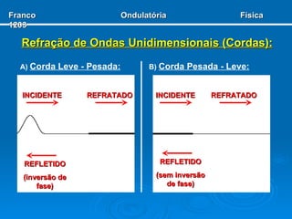 Refração de Ondas Unidimensionais (Cordas): A)  Corda Leve - Pesada: B)  Corda Pesada - Leve: Franco  Ondulatória  Física 1203 INCIDENTE REFRATADO REFLETIDO (inversão de fase) INCIDENTE REFRATADO REFLETIDO (sem inversão de fase) 