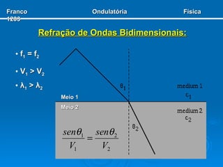Refração de Ondas Bidimensionais: Meio 1 Meio 2 f 1  = f 2 V 1  > V 2 λ 1  >  λ 2 Franco  Ondulatória  Física 1203 