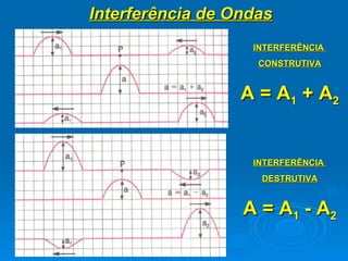Interferência de Ondas INTERFERÊNCIA  CONSTRUTIVA A = A 1  + A 2 INTERFERÊNCIA  DESTRUTIVA A = A 1  - A 2 