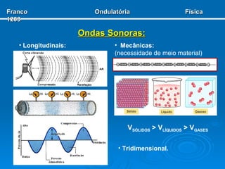 Ondas Sonoras: Longitudinais: V SÓLIDOS  > V LÍQUIDOS  > V GASES Mecânicas:   (necessidade de meio material) Tridimensional. Franco  Ondulatória  Física 1203 