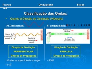 Classificação das Ondas: Quanto à Direção de Oscilação ( Vibração ) A)  Transversais: B)  Longitudinais: Ondas na superfície de um lago LUZ SOM Direção de Oscilação  PERPENDICULAR Direção de Propagação Direção de Oscilação  PARALELA Direção de Propagação Franco  Ondulatória  Física 123 
