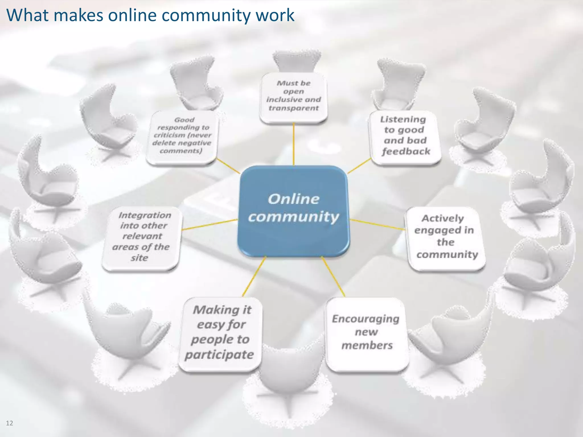 What makes online community work




12
 
