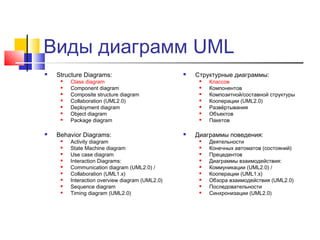 Виды диаграмм UML


Structure Diagrams:










Class diagram
Component diagram
Composite structure diagram
Collaboration (UML2.0)
Deployment diagram
Object diagram
Package diagram

Behavior Diagrams:












Activity diagram
State Machine diagram
Use case diagram
Interaction Diagrams:
Communication diagram (UML2.0) /
Collaboration (UML1.x)
Interaction overview diagram (UML2.0)
Sequence diagram
Timing diagram (UML2.0)

Структурные диаграммы:










Классов
Компонентов
Композитной/составной структуры
Кооперации (UML2.0)
Развёртывания
Объектов
Пакетов

Диаграммы поведения:










Деятельности
Конечных автоматов (состояний)
Прецедентов
Диаграммы взаимодействия:
Коммуникации (UML2.0) /
Кооперации (UML1.x)
Обзора взаимодействия (UML2.0)
Последовательности
Синхронизации (UML2.0)

 