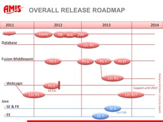OVERALL RELEASE ROADMAP

  2011                         2012                      2013                                2014

                    FAPPS          DB Java OSN
Database
                                             12c R1


Fusion Middleware
                            PS 5             PS 6      PS 7            PS 8?



                                                              12c R1
 - WebLogic
                            PS 5                                                 Support until 2017
                        10.3.6
              12c R1                                                        12c R2?
Java
  - SE & FX                                                    SE 8
                                                                      incl FX8
 - EE                                                 EE 7
 