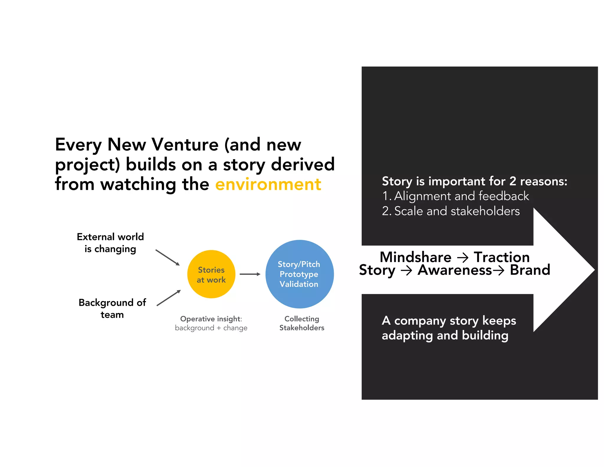 Ikhlaq	Sidhu
External	
World
is	changing
Background	
of	team/
Execution	and	
Traction
New	Venture	and	(Transformative)	Projects	Always	Start	with	a	
Story	which	must	be	Tested	for	Resonance
Story	is	important	for	2	reasons:
1. Alignment	and	feedback
2. Scale	and	stakeholders
Story	Types:	(start	with	a	guess)
• NABC
• I	observed	…
• A	transformed	with	B
Ikhlaq Sidhu
 