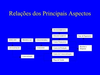 Relações dos Principais Aspectos

                                             INVESTIMENTO


                                             FINANCIAMENT                Cap. de Pagamento

MERCADO       PRODUÇAO          ENGENHARIA
                                             Custos Financeiros

                                                                           Receitas e
LOCALIZAÇÃO                     TAMANHO      Custos de Produção            Despesas


                                             Custos de Comercialização
              Comercialização

                                             Preço de Venda
 
