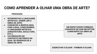 COMO APRENDER A OLHAR UMA OBRA DE ARTE?
● INTERPRETAR A LINGUAGEM
ARTÍSTICA: SABER LER A
OBRA DE ARTE;
● CONHECER A MORFOLOGIA
COM A QUAL CONSTRUÍMOS
A LINGUAGEM ARTÍSTICA
(ARQUITETURA, ESCULTURA,
ETC.);
● VALORIZAÇÃO DO
CONTEXTO HISTÓRICO NO
QUAL SE DESENVOLVE A
OBRA DE ARTE.
UM ESPECTADOR FORMADO
CONVERTE-SE NUM RECEPTOR
CONSCIENTE DA OBRA DE
ARTE
PROCESSO
EXERCITAR O OLHAR - FORMAR O OLHAR
 